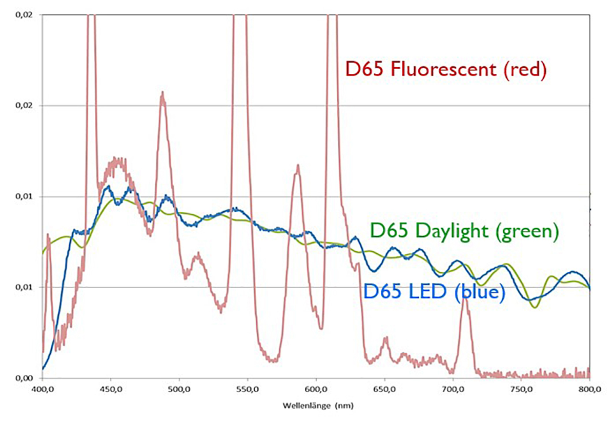 Led advantages