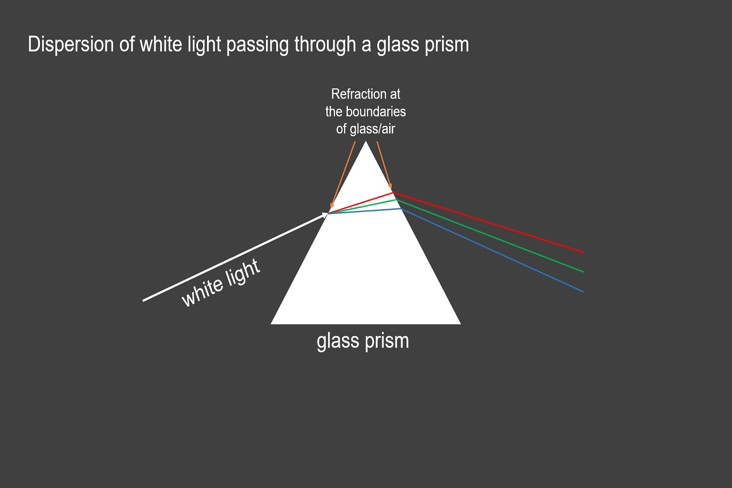 chromatic dispersion