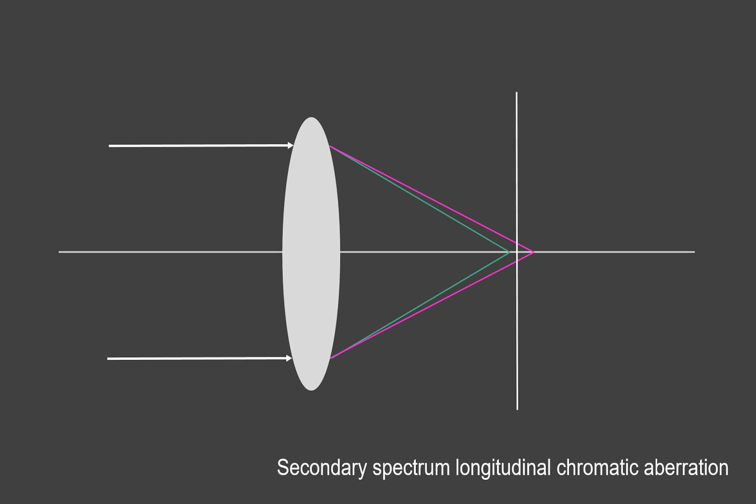 Secondary longitudinal