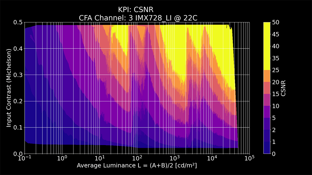 CSNR results