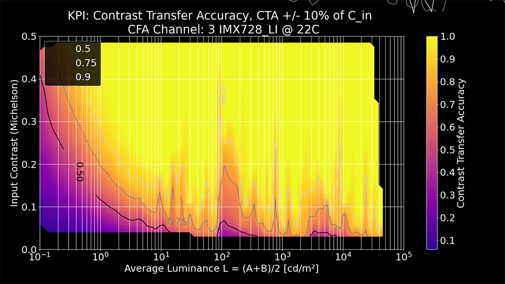 CTA results