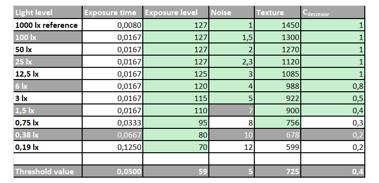 low light value table 