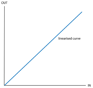 linearised curve