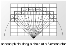 chosen pixels along a circle of a Siemens star