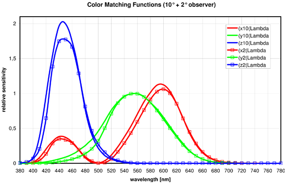 Color matching functions