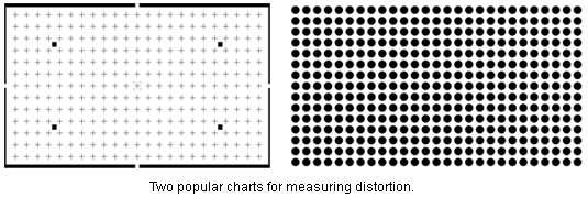 charts distortion