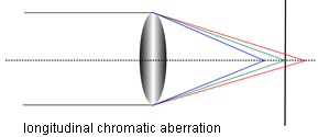 longitudinal chromatic aberration