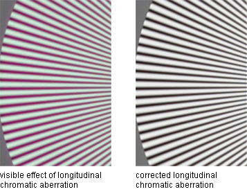 longitudinal chromatic aberration effects