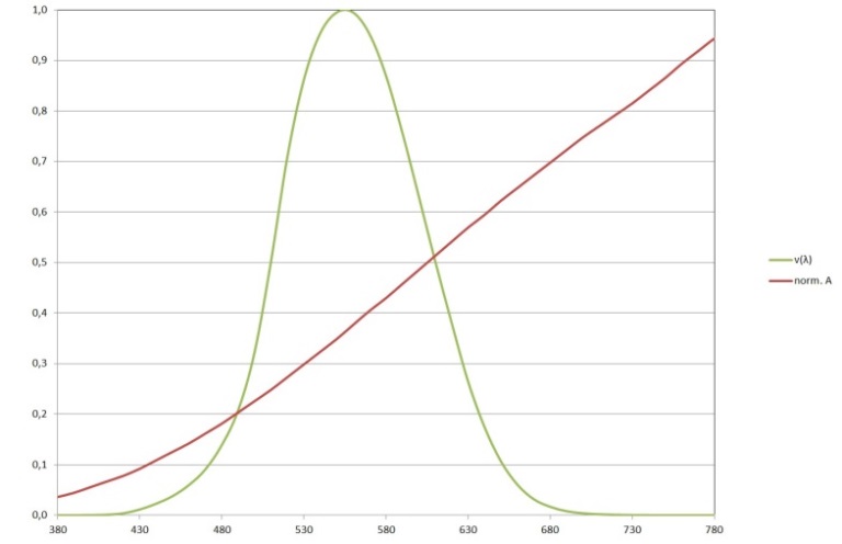 spectral distribution of norm illuminant A