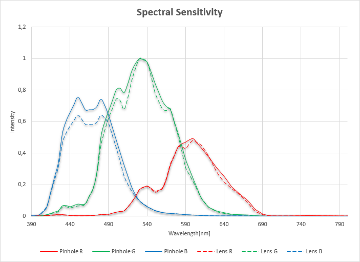 spectral sensitivity comparison