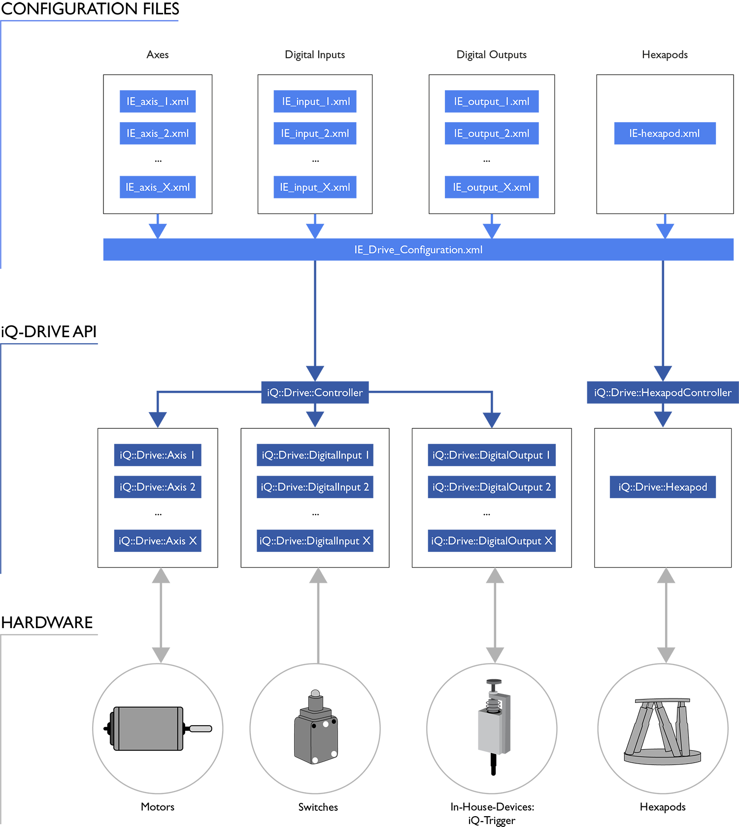 iq drive usage diagram thumb mit hexapod